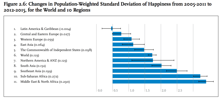 Happiness Gap Across Earth