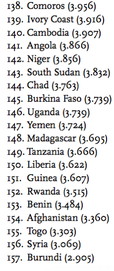 Unhappiest Countries