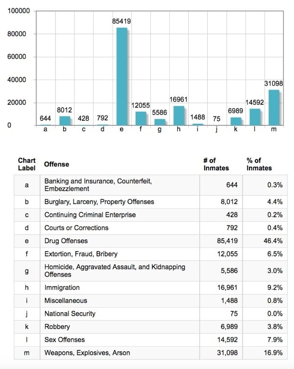 Prisoner Breakdown By Crime