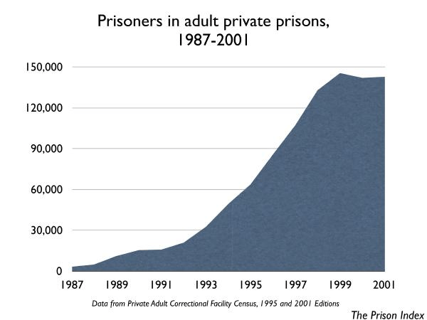Private Prisons Growth Graph