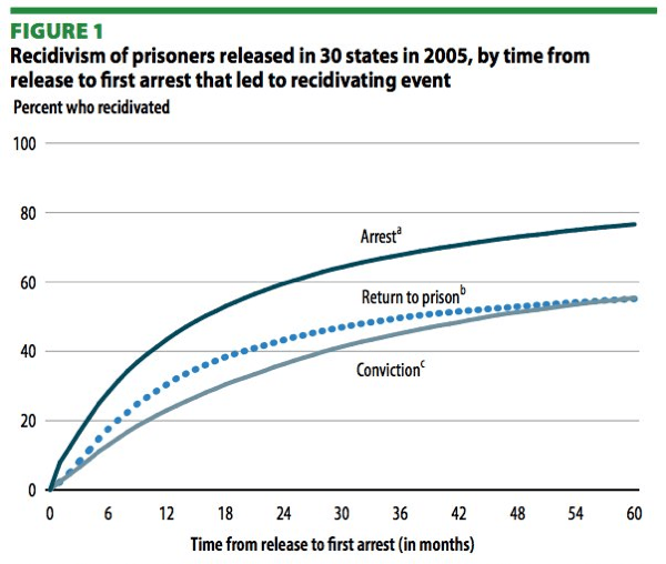 Recidivism Graph