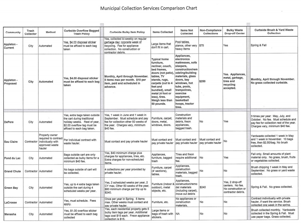 Department Of Public Works Reviews Proposed Changes To Leaf, Yard Waste
