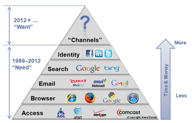 Maslow's hierarchy of needs