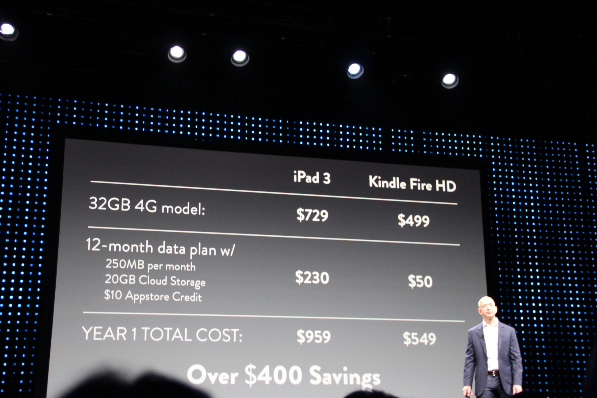 The Price of Amazon's 4G LTE Kindle Fire Tablet, Compared to New iPad