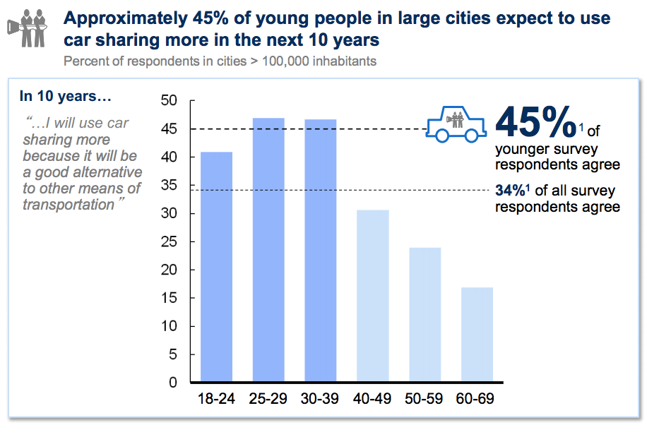 Survey Says 35 Percent of Smartphone Owners Use Them While Driving