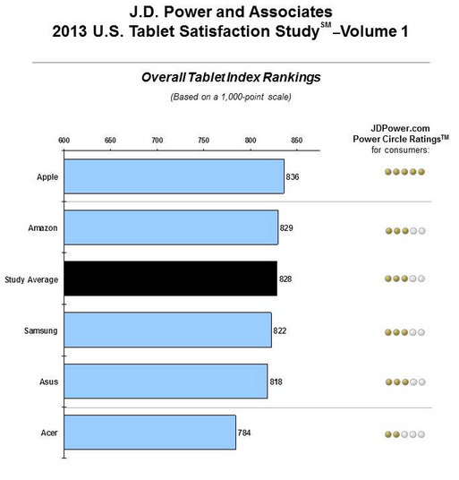 iPad Tops J.D. Power TabletSatisfaction Rankings Again John