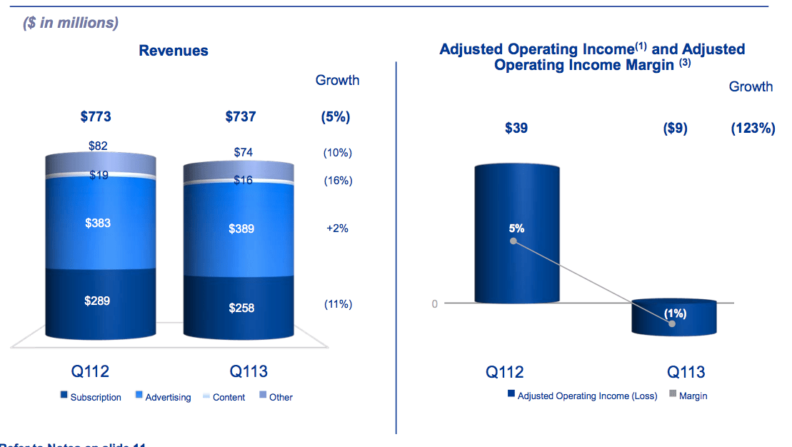 Time Inc. Revenues, Subscription Dollars Down Peter Kafka Media