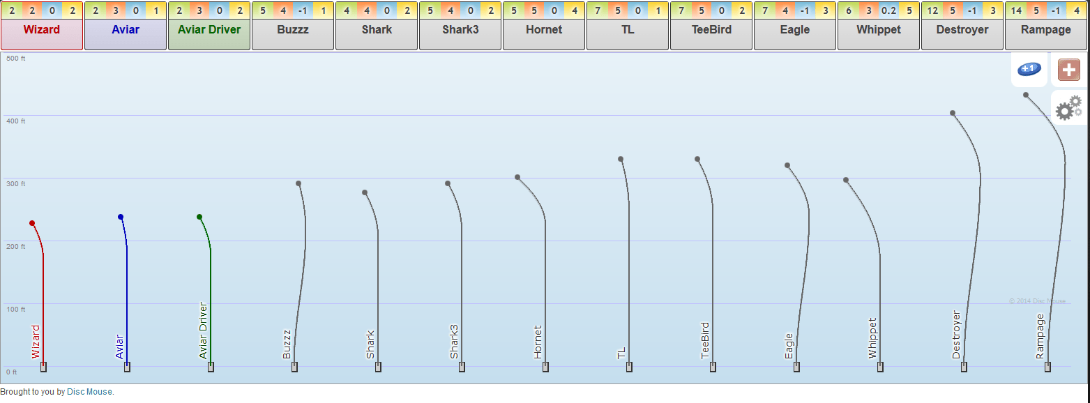 Westside Discs Flight Chart Ponasa