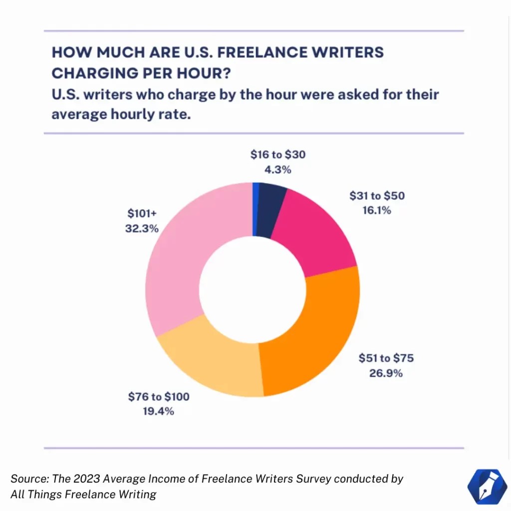 How Much Do Writers Make? Here's What 346 Freelance Writers Said