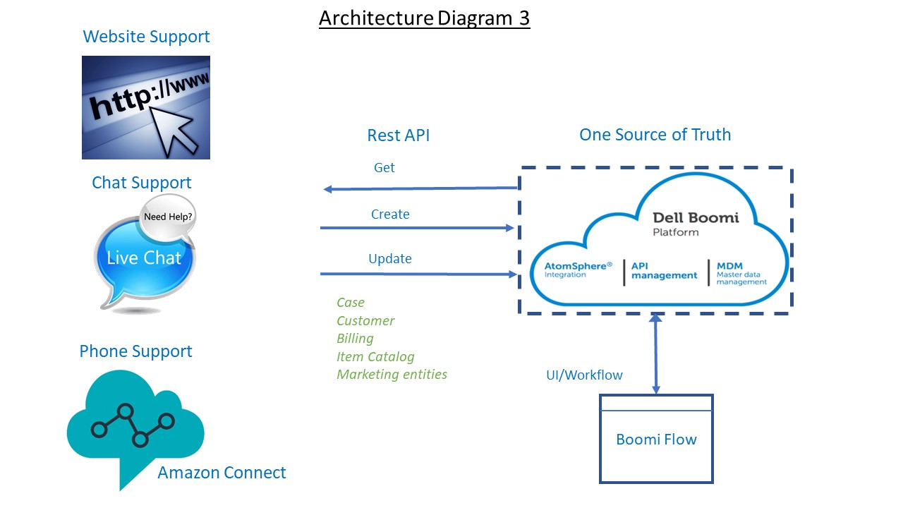 Build cheaper call center solution by integrating AWS