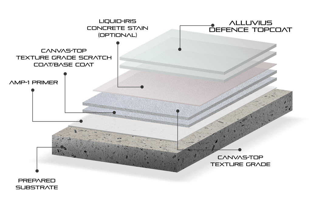 Concrete Topping Concrete Resurfacing Cement Finish