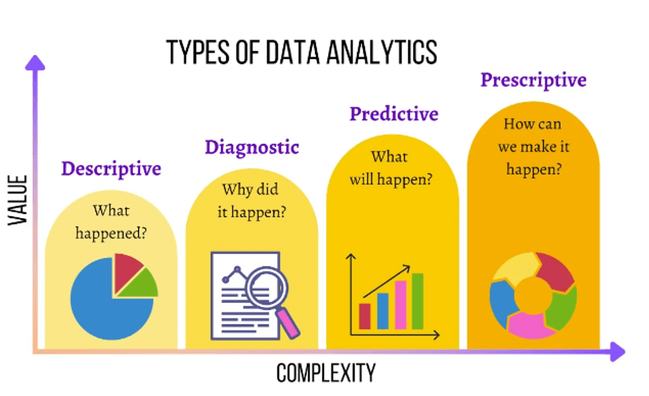 Types of Data Analysis in Data Science and Its Applications