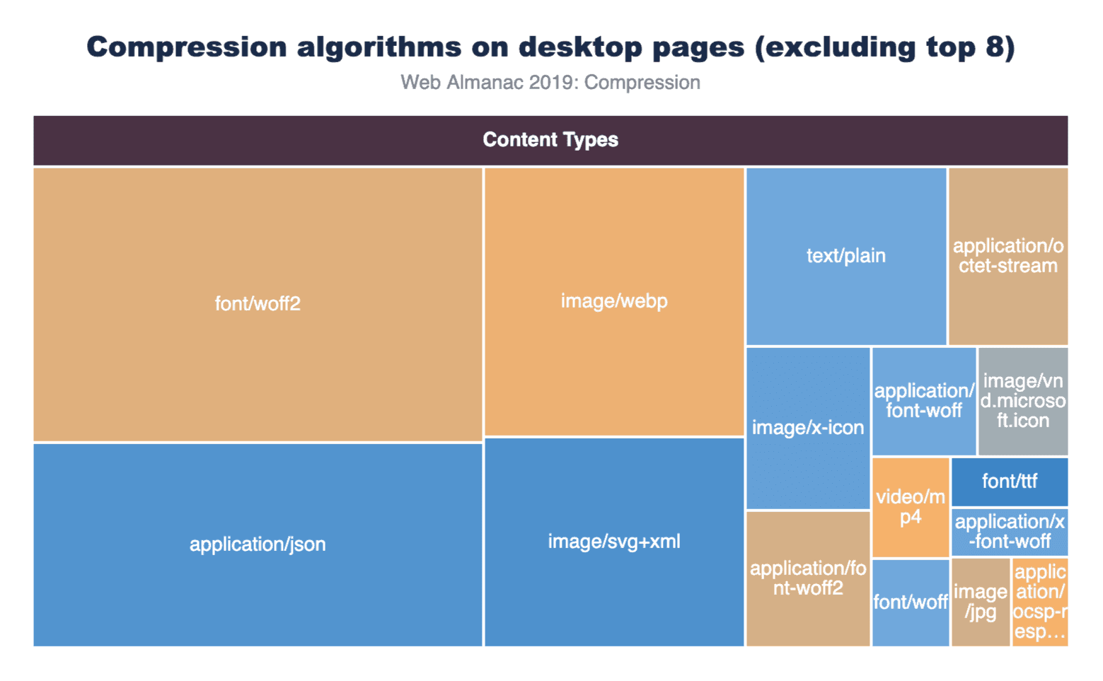 Compression | 2019 | The Web Almanac by HTTP Archive