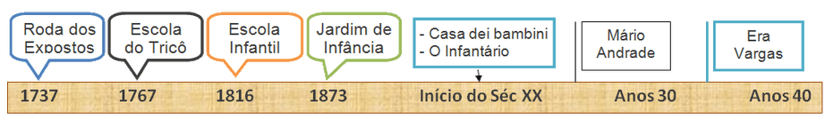 Linha do Tempo História da Infância e da Educação Infantil no Brasil