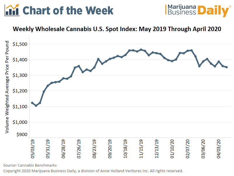 Marijuana Price Per Pound in 2019 and 2020 (Wholesale)