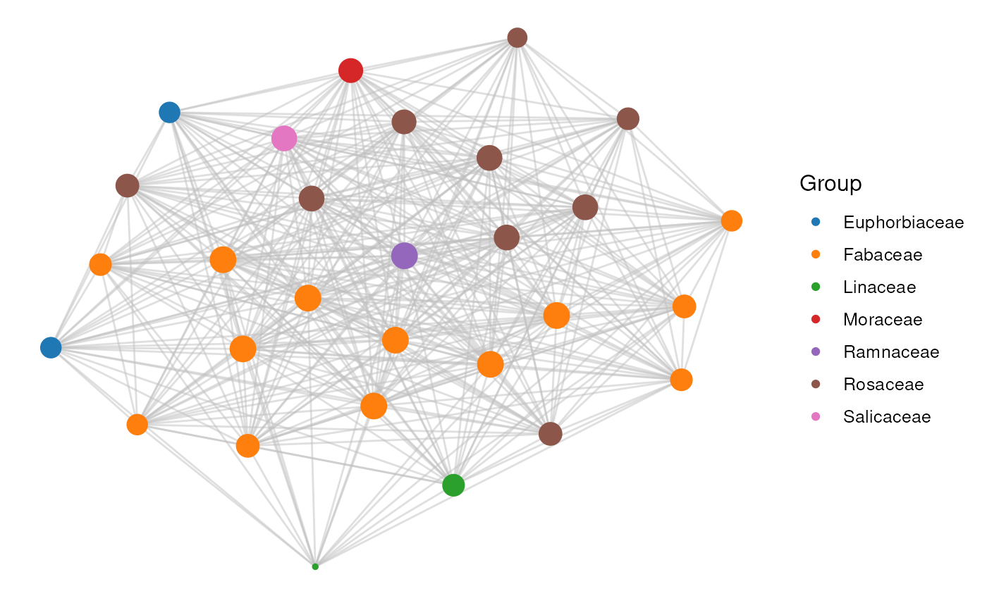 Plot network — •