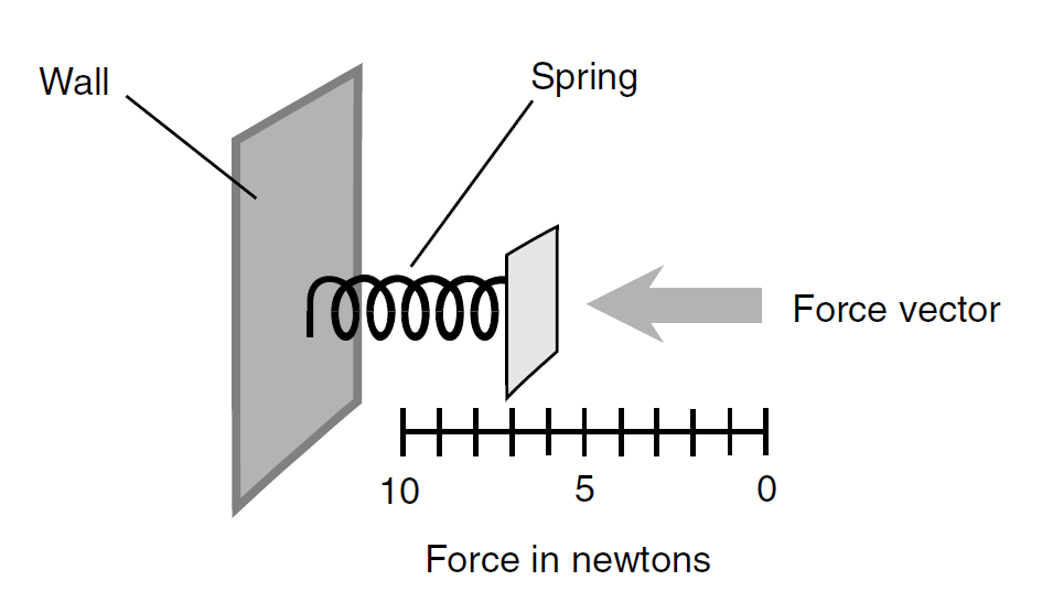 HOW FORCE IS DETERMINED