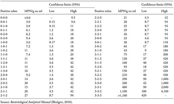mpn table