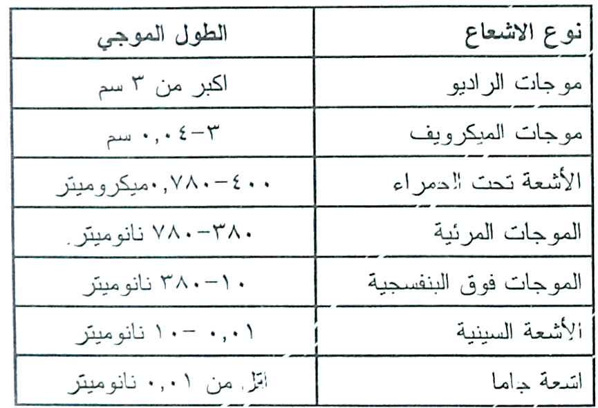 الطيف الكهرومغناطيسي