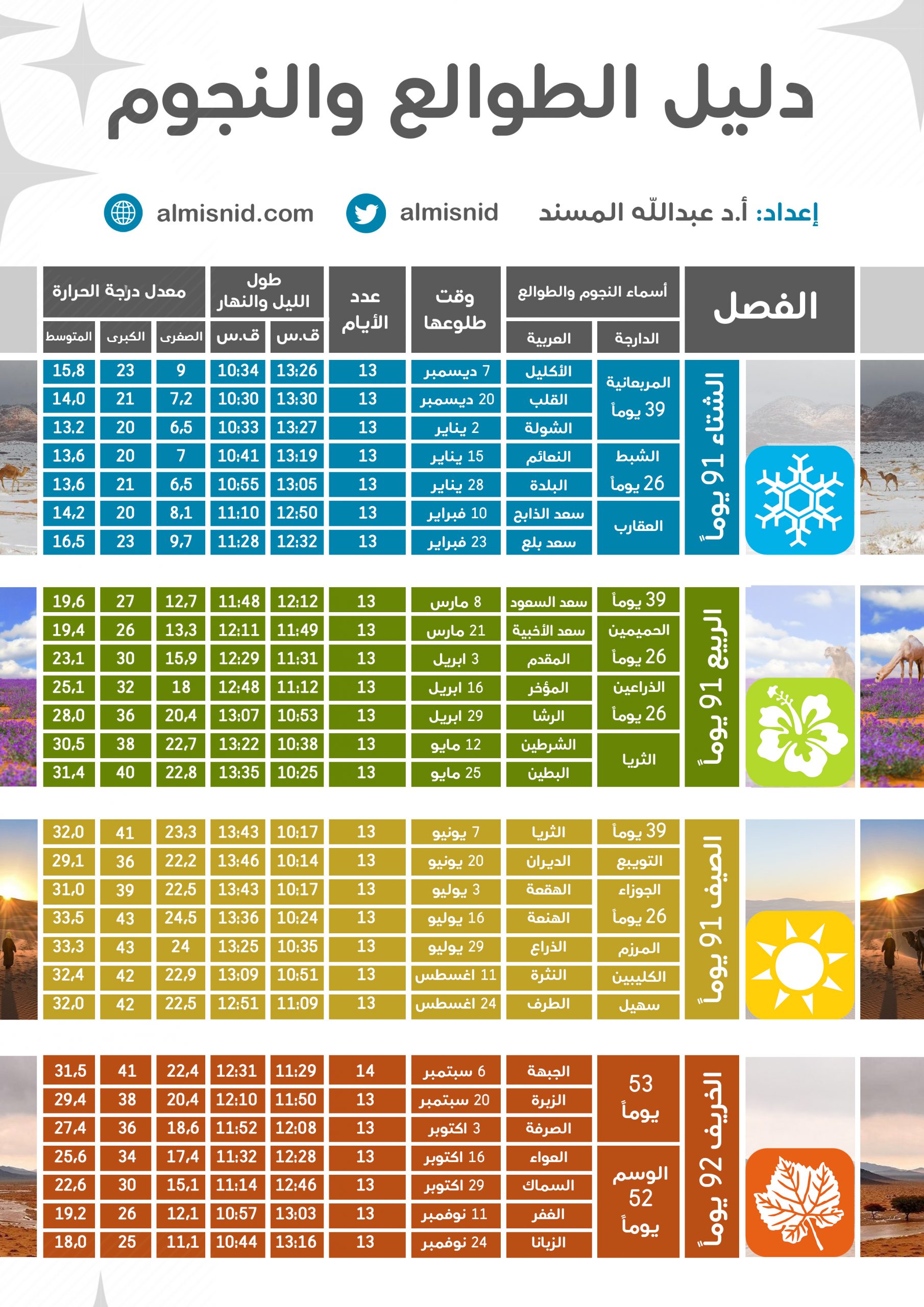 متى دخول سهيل لعام 1443 الزعاق الموقع المثالي