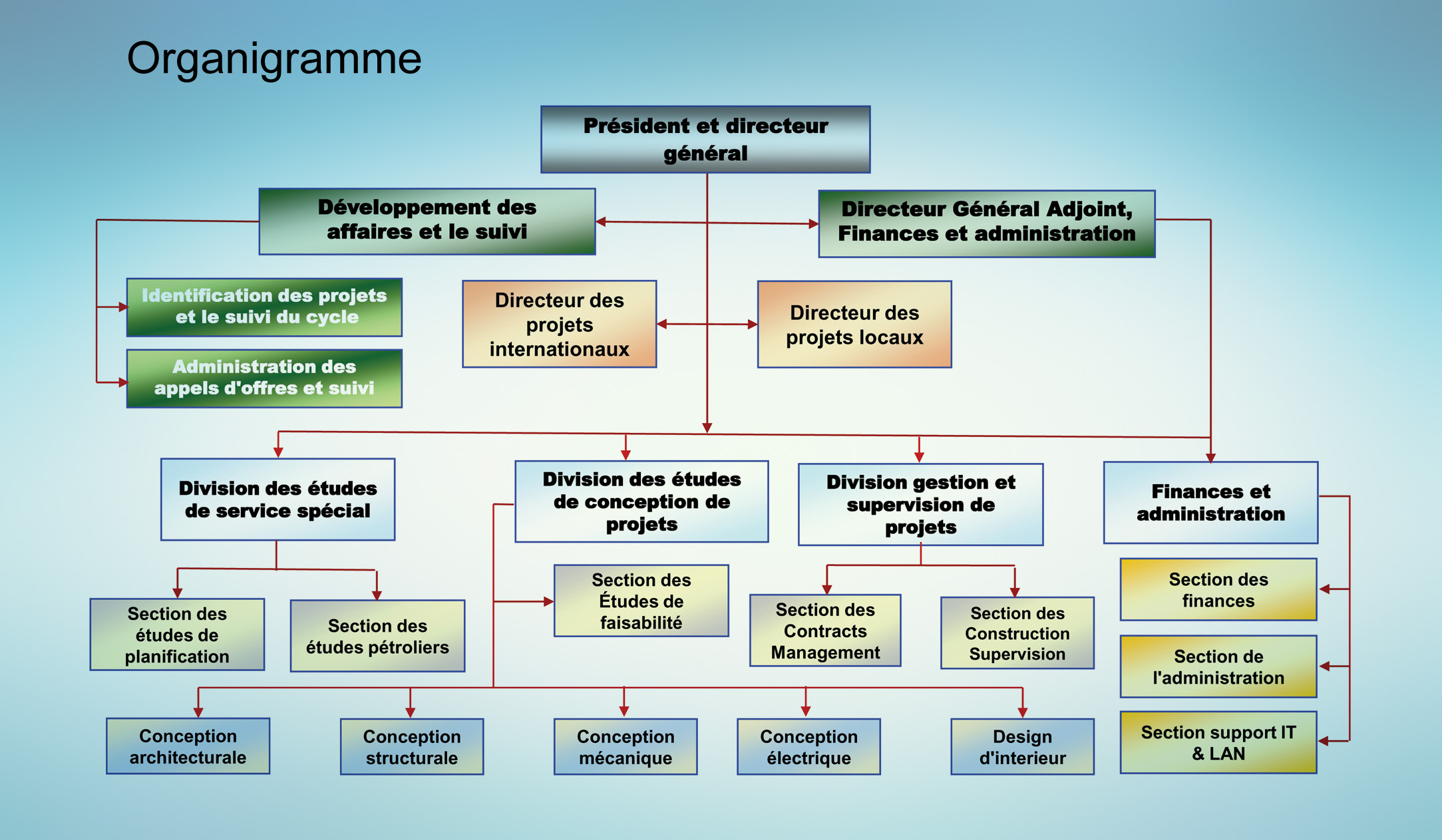 Organigramme Exemple