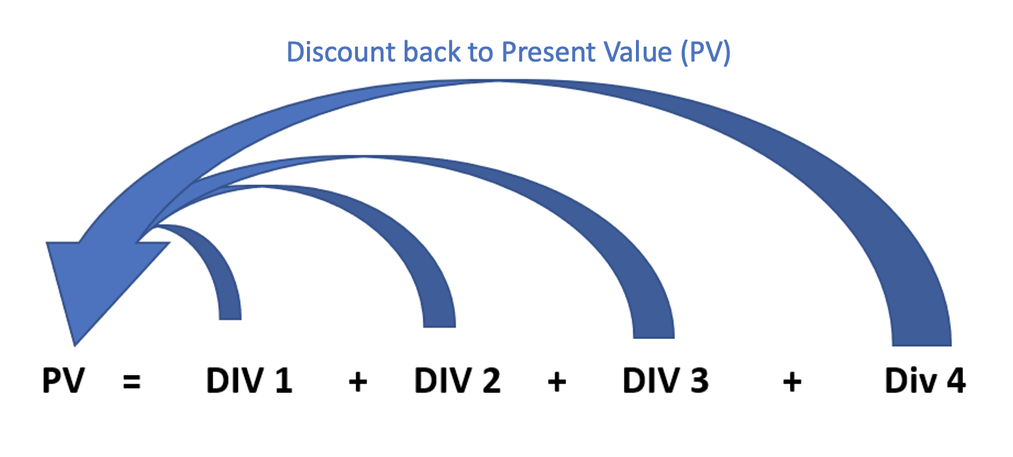 Introduction to Dividend Discount Model What is DDM?
