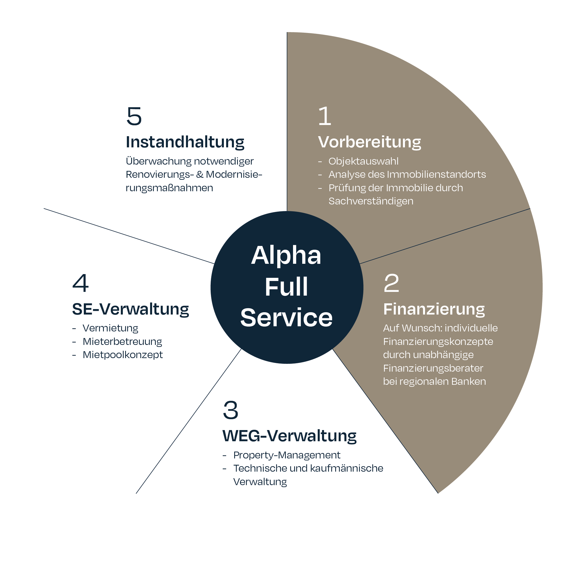 Endkundenfinanzierung Alpha Real Estate