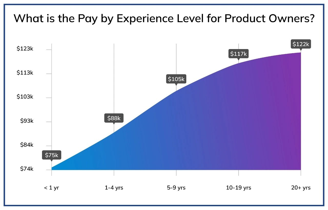 Scrum Product Owner Salary Invensis Learning