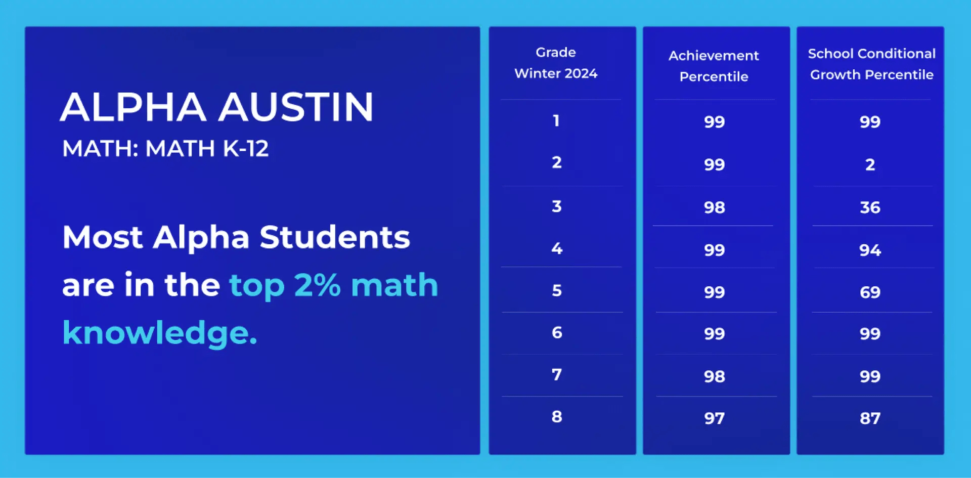 Results Alpha School