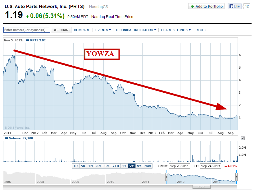 Us Auto Parts Stock Reviewmotors.co