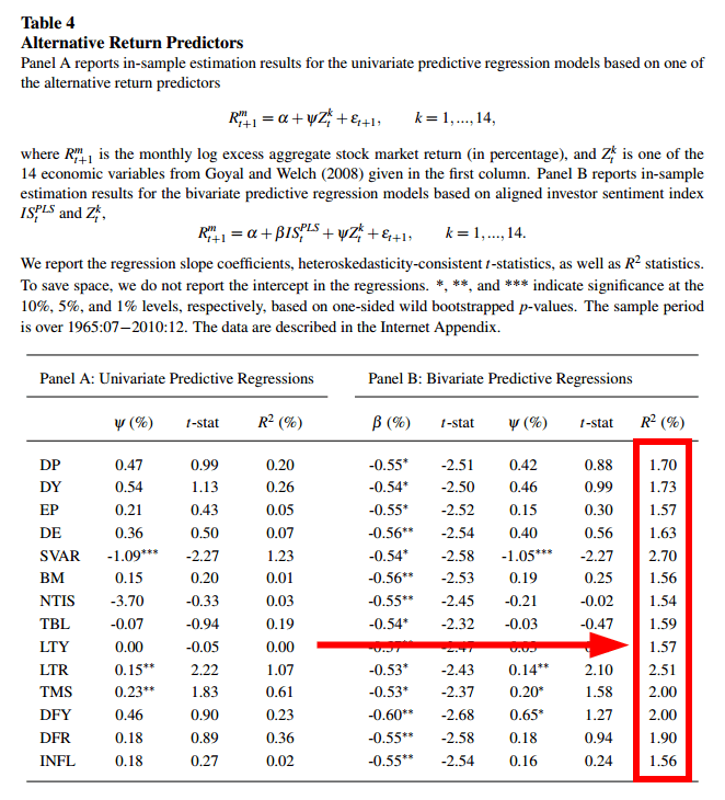 Predicting Stock Returns with Investor Sentiment
