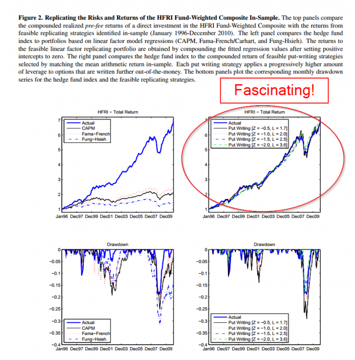 Do Hedge Funds Destroy Investor Value?
