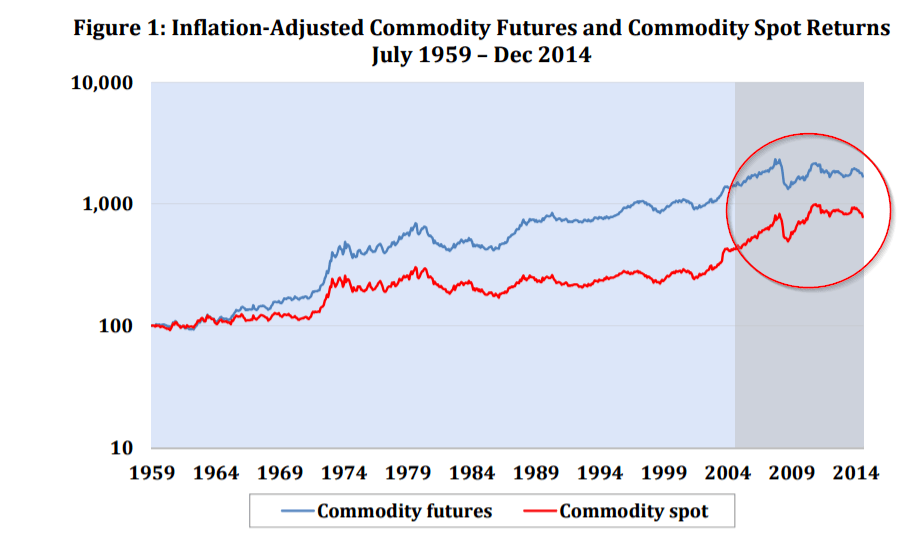 Commodity Futures Investing Complex and Unique