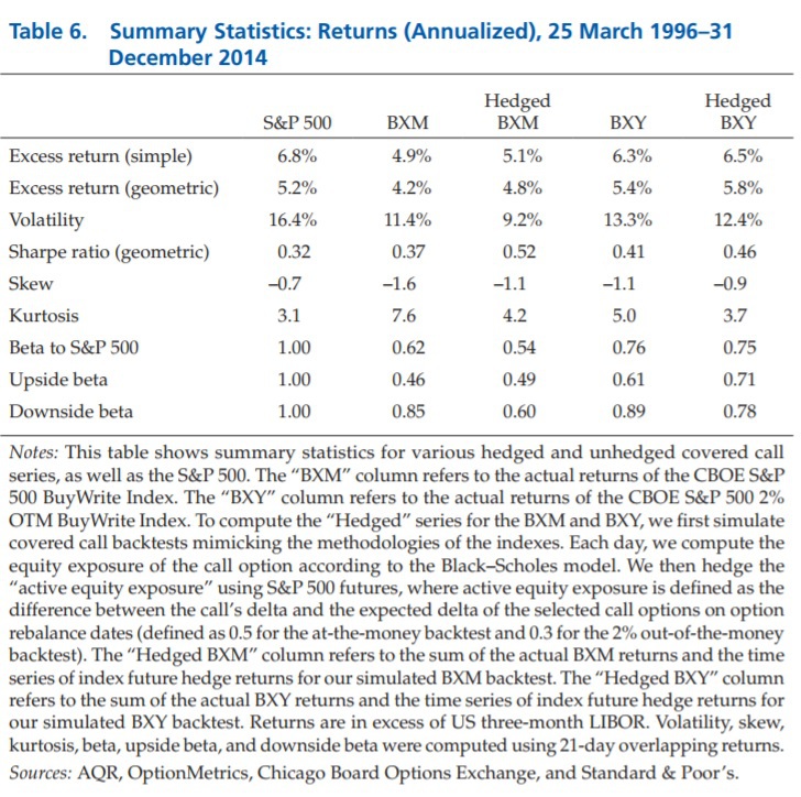 Volatility Premium, Covered Call Selling, and Knowing What You Own