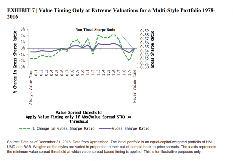 Factor Timing Investigation Interest Rates, Value Spreads, and Factor