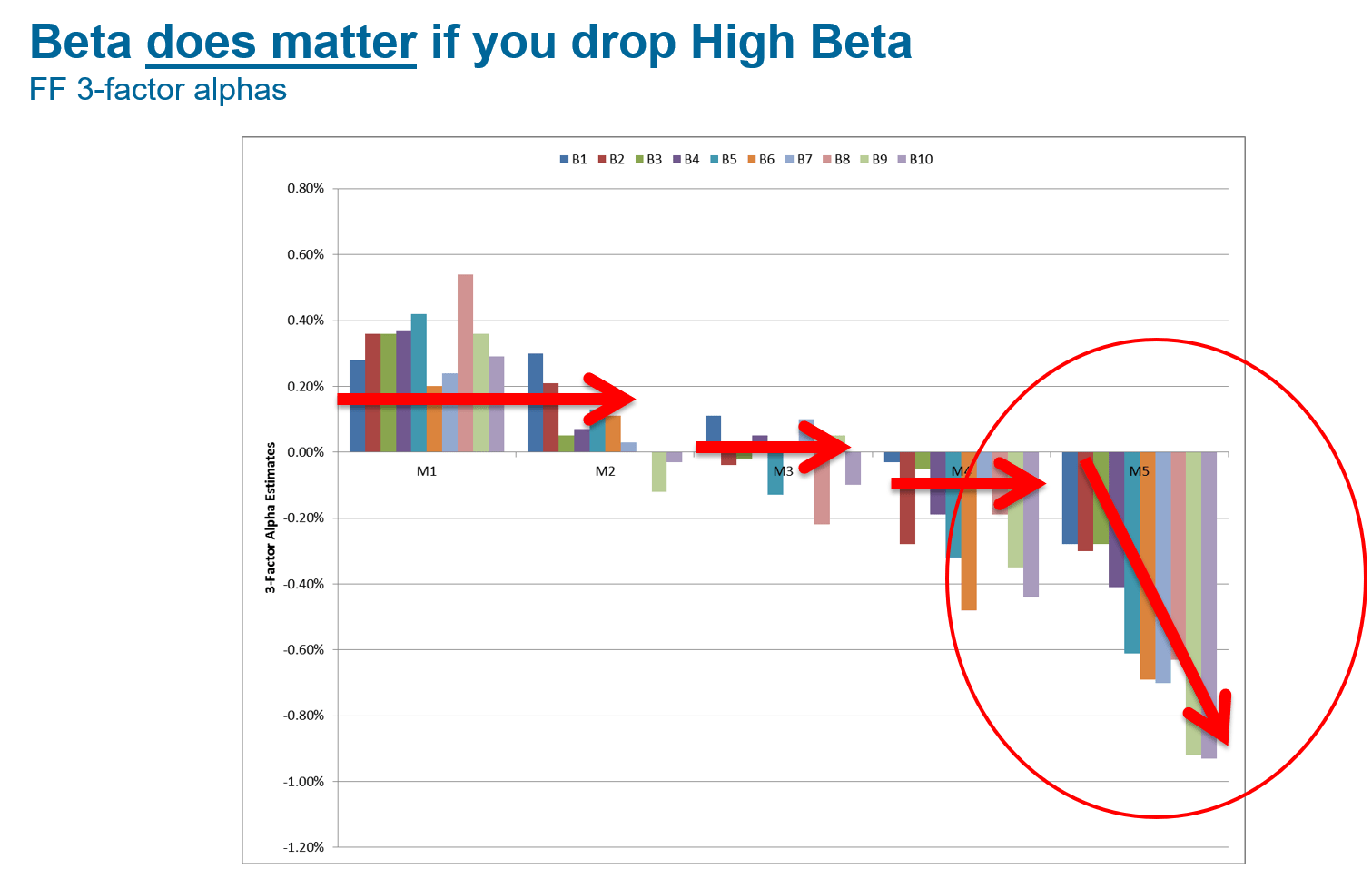 Explaining the Beta Anomaly