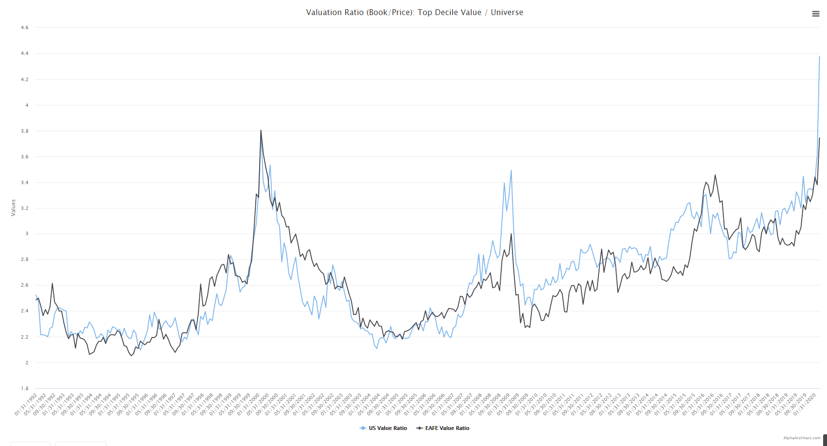 How Cheap (or Expensive) Are Value Stocks?