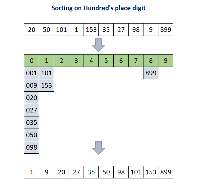 C Program for Radix Sort AlphaCodingSkills
