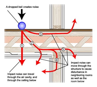 Wooden House Acoustics and Noise Insulation | Alpha Acoustiki