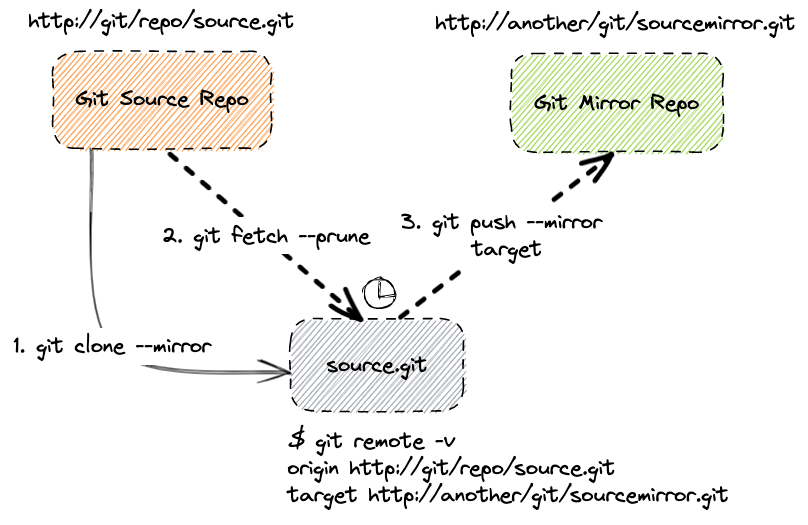 镜像 Git 仓库，并保持同步 Alpha Hinex's Blog