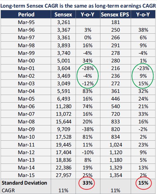 ChartSensex CAGR is same as Earnings CAGR Alpha Ideas