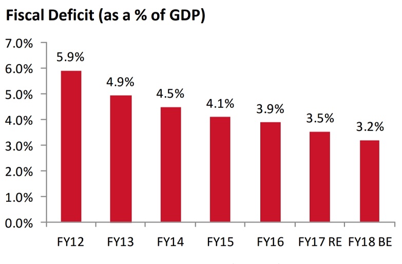 Chart India’s Fiscal Deficit Alpha Ideas