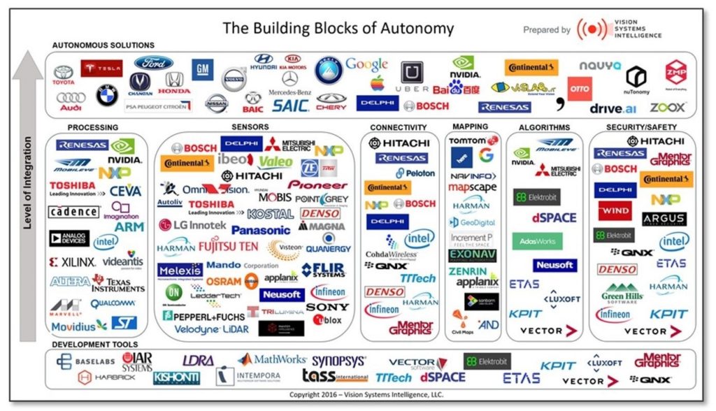 Infographic Autonomous Vehicles Ecosystem Alpha Ideas