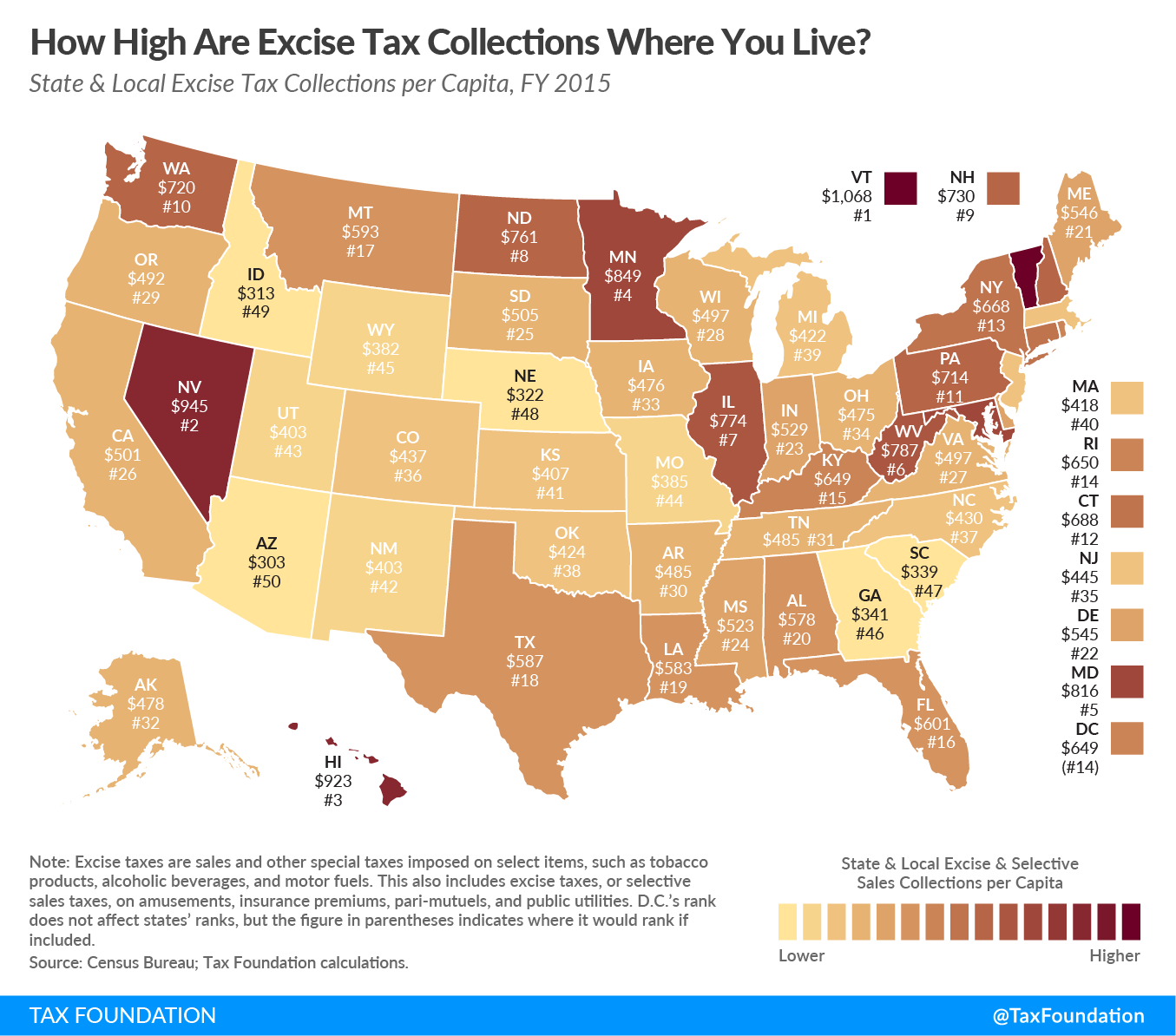 Minnesota Ranks 4th Nationally For Per Capita Excise Tax Collections