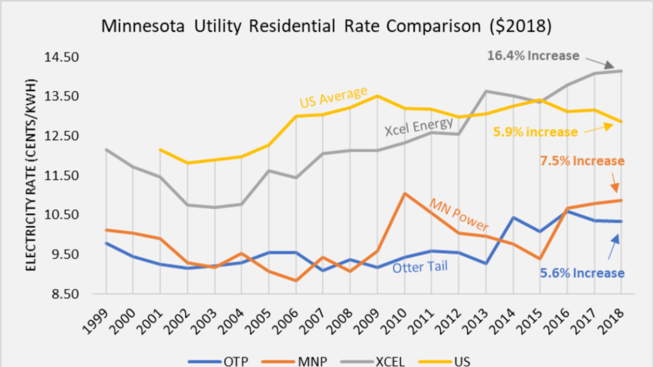 If Xcel Is Your Electricity Provider, Congrats You’re Paying The Most