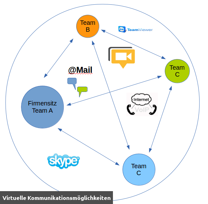Kommunikationsmöglichkeiten bei verteilten Teams AlphaNodes