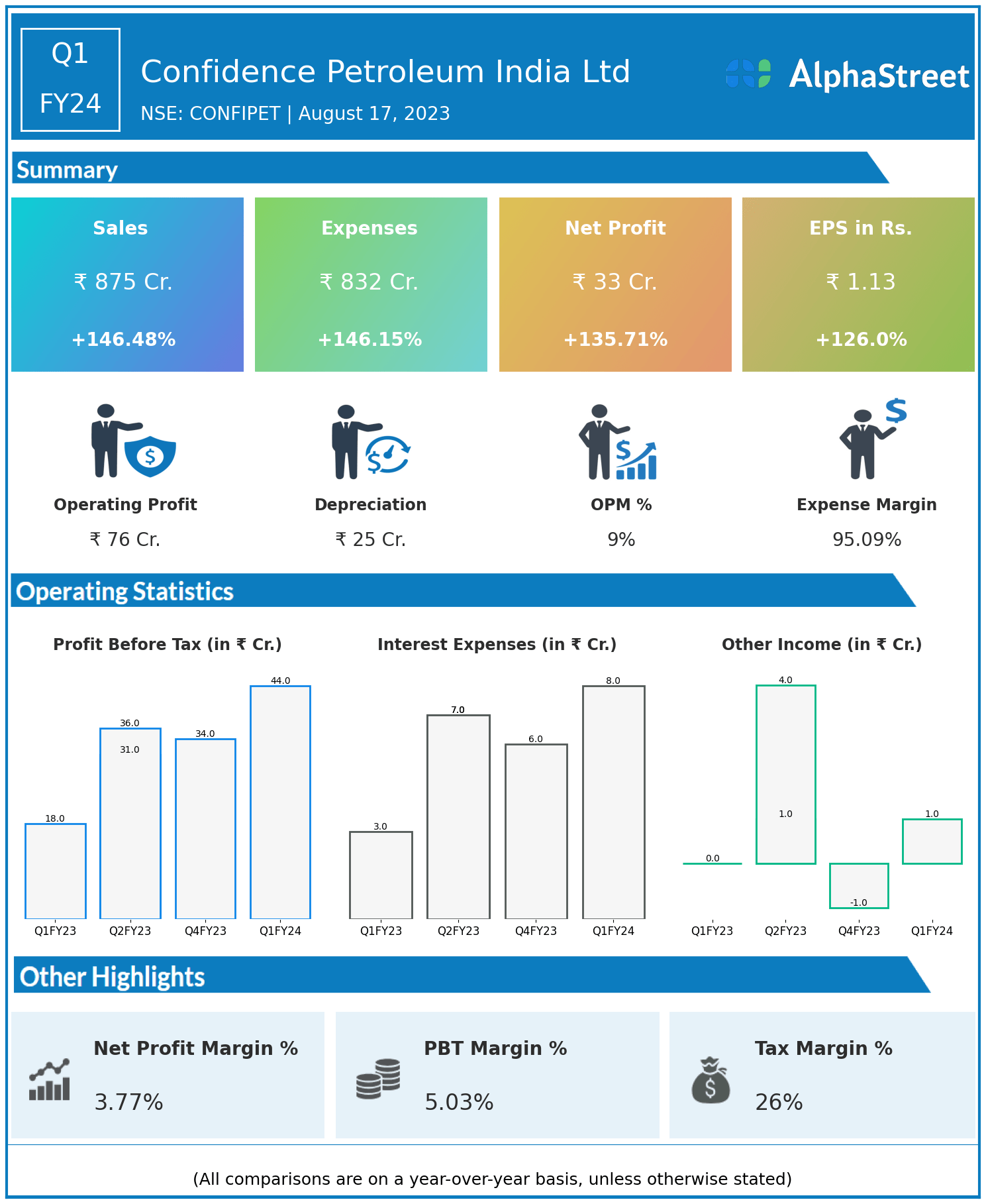 Confidence Petroleum India Ltd Q1FY24; 136 rise in Profits AlphaStreet