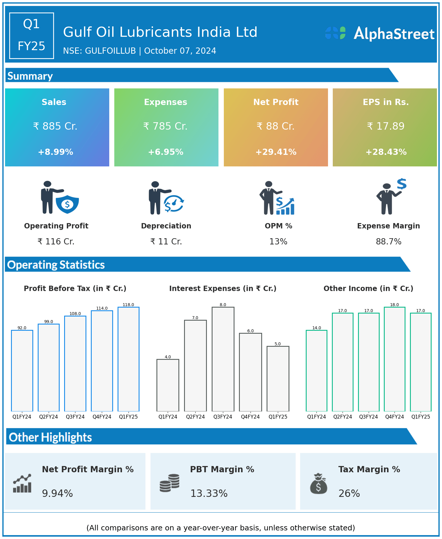 Gulf Oil Lubricants India Ltd Q1FY25; 29 rise in Profits AlphaStreet