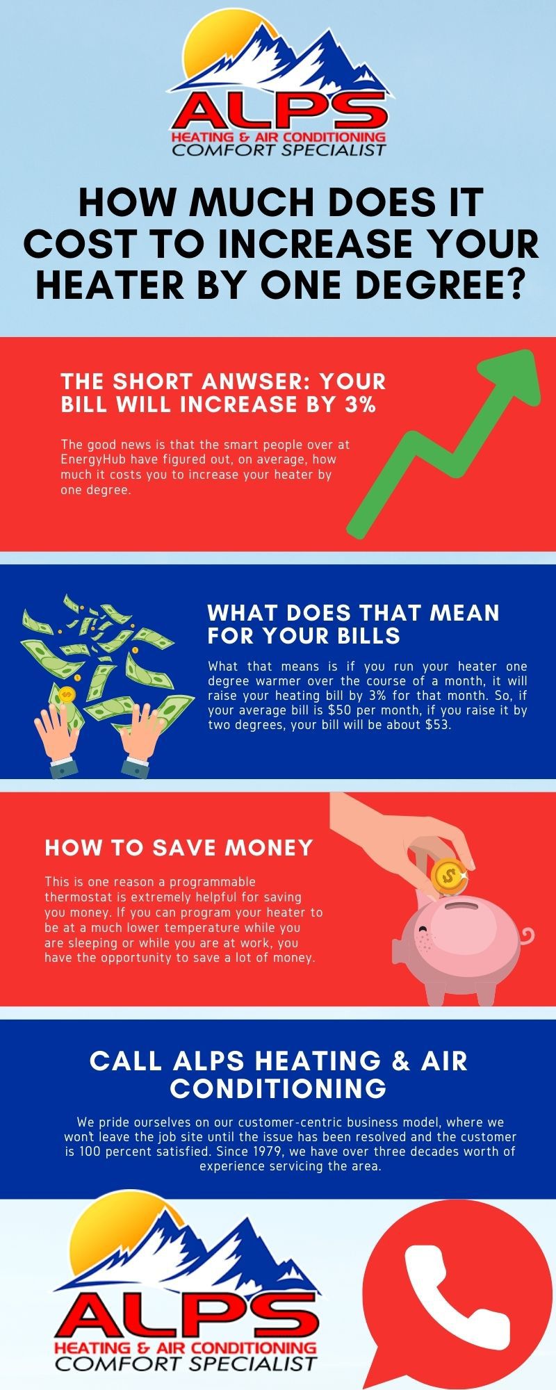 How Much Does it Cost to Increase Your Heater by One Degree?