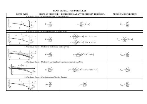 8 Images Beam Deflection Formula Table And Description Alqu Blog